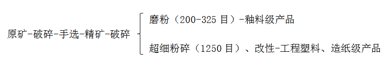 硅灰石粉生產(chǎn)工藝流程 硅灰石粉生產(chǎn)工藝流程